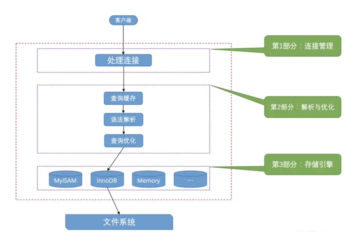 MySQL逻辑层次图