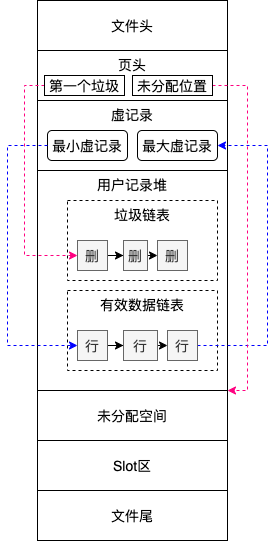 数据页/索引页格式示意图