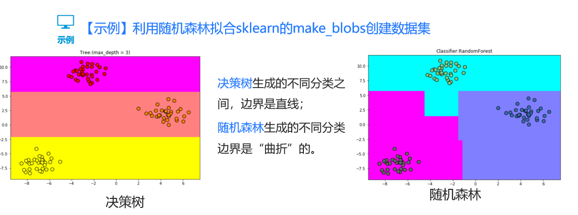 随机森林与决策树模型的差异