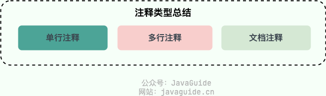 Java 注释类型总结