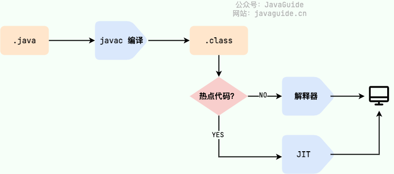 Java程序转变为机器代码的过程