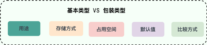 基本类型 vs 包装类型